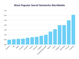 best time for Instagram and social media promotion